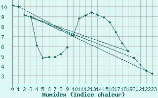Courbe de l'humidex pour Viterbo
