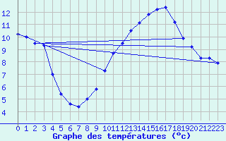 Courbe de tempratures pour Bujarraloz