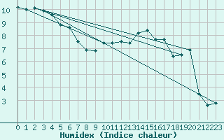 Courbe de l'humidex pour Alfeld