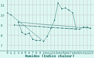 Courbe de l'humidex pour Ebnat-Kappel