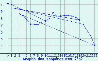 Courbe de tempratures pour Belfort-Dorans (90)