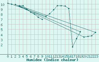 Courbe de l'humidex pour Roissy (95)