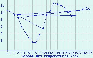 Courbe de tempratures pour Wilhelminadorp Aws