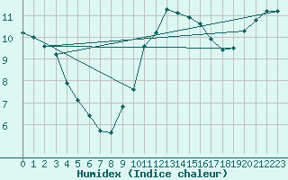 Courbe de l'humidex pour Wilhelminadorp Aws