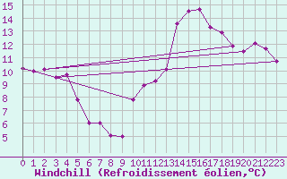 Courbe du refroidissement olien pour Saint-Mdard-d