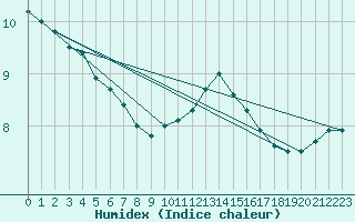 Courbe de l'humidex pour Nancy - Ochey (54)