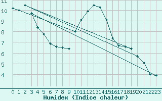 Courbe de l'humidex pour Herstmonceux (UK)