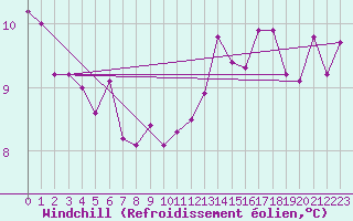 Courbe du refroidissement olien pour la bouée 62170