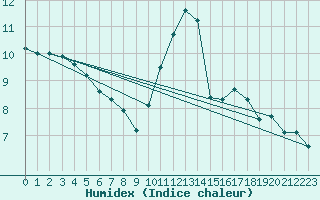 Courbe de l'humidex pour Thomery (77)