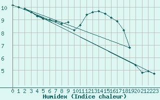 Courbe de l'humidex pour Lasne (Be)