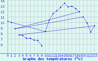 Courbe de tempratures pour Chteaudun (28)