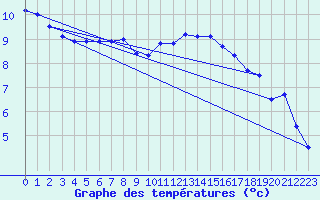 Courbe de tempratures pour Memmingen