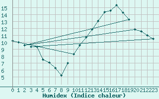 Courbe de l'humidex pour La Poblachuela (Esp)