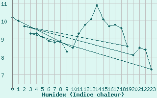 Courbe de l'humidex pour Nangis (77)