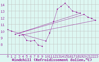 Courbe du refroidissement olien pour Mouilleron-le-Captif (85)
