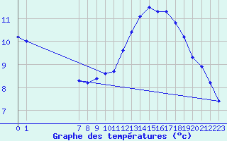 Courbe de tempratures pour La Chapelle-Aubareil (24)