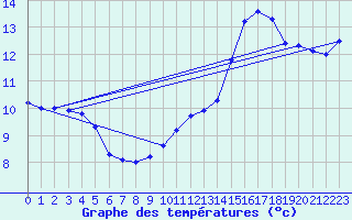 Courbe de tempratures pour Jabbeke (Be)