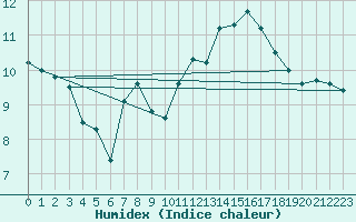 Courbe de l'humidex pour Chasseral (Sw)