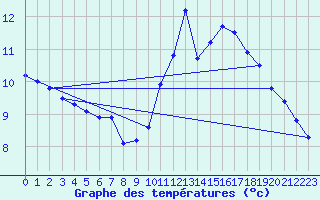 Courbe de tempratures pour Camaret (29)