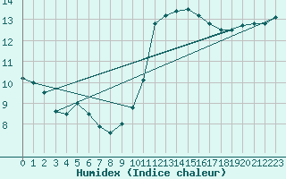Courbe de l'humidex pour Laval (53)
