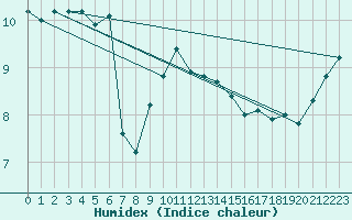 Courbe de l'humidex pour Terschelling Hoorn