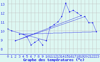 Courbe de tempratures pour Naluns / Schlivera