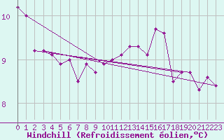 Courbe du refroidissement olien pour Trappes (78)