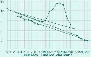 Courbe de l'humidex pour Saint-Quentin (02)