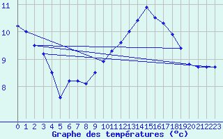 Courbe de tempratures pour Avord (18)