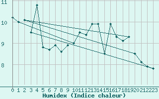 Courbe de l'humidex pour Zrich / Affoltern
