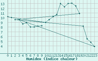 Courbe de l'humidex pour Schpfheim