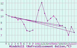 Courbe du refroidissement olien pour Potes / Torre del Infantado (Esp)