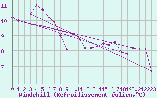 Courbe du refroidissement olien pour Troyes (10)
