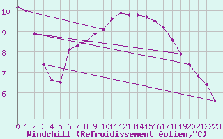 Courbe du refroidissement olien pour Guidel (56)