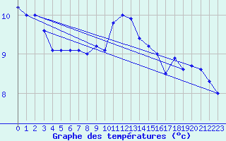Courbe de tempratures pour Stoetten