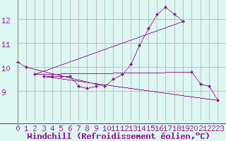 Courbe du refroidissement olien pour Castellbell i el Vilar (Esp)