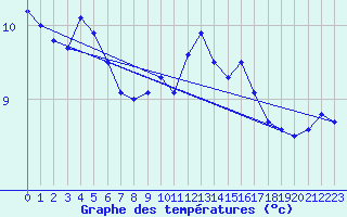 Courbe de tempratures pour Pipay (38)