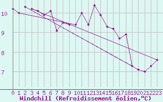 Courbe du refroidissement olien pour Bad Salzuflen