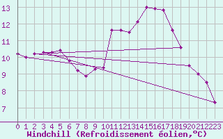 Courbe du refroidissement olien pour Saint-Philbert-sur-Risle (27)