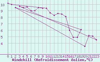 Courbe du refroidissement olien pour Stavoren Aws