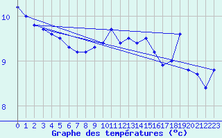 Courbe de tempratures pour Cap de la Hague (50)