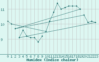 Courbe de l'humidex pour Oksoy Fyr