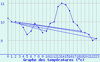 Courbe de tempratures pour Brignogan (29)