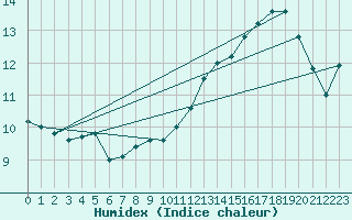 Courbe de l'humidex pour Milford Haven