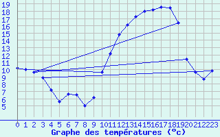 Courbe de tempratures pour Anglars St-Flix(12)