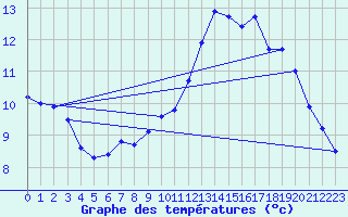 Courbe de tempratures pour Dun (18)