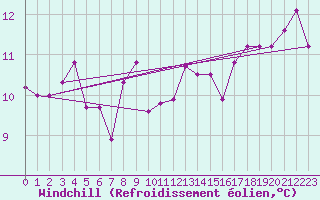Courbe du refroidissement olien pour Rodkallen