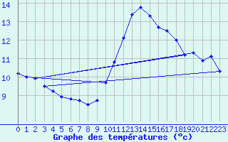 Courbe de tempratures pour Albi (81)