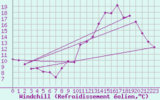Courbe du refroidissement olien pour Ambert (63)