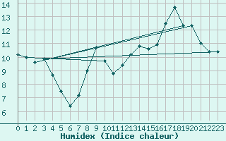 Courbe de l'humidex pour Dijon / Longvic (21)